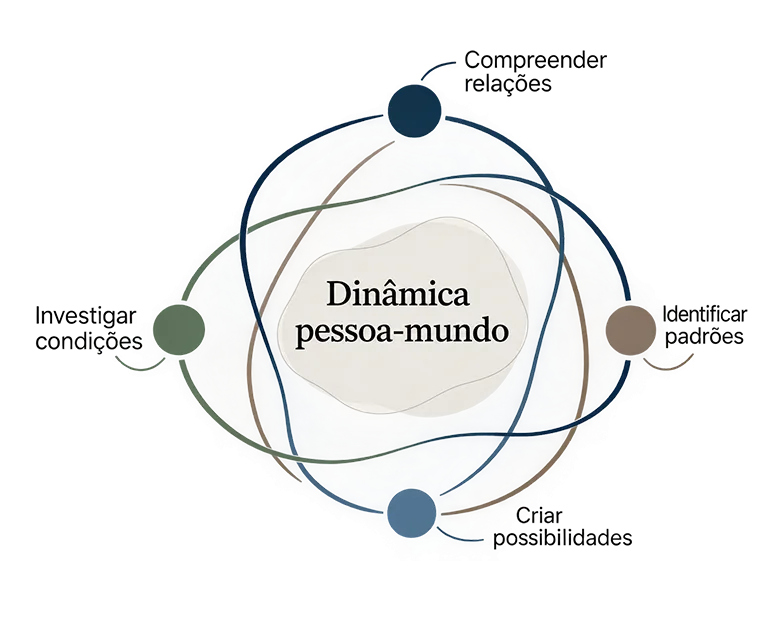 Diagrama do Framework NODUS: quatro movimentos que se afetam mutuamente